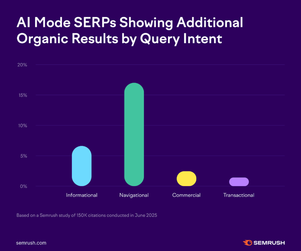 AI mode serps showing additional organic results by query intent