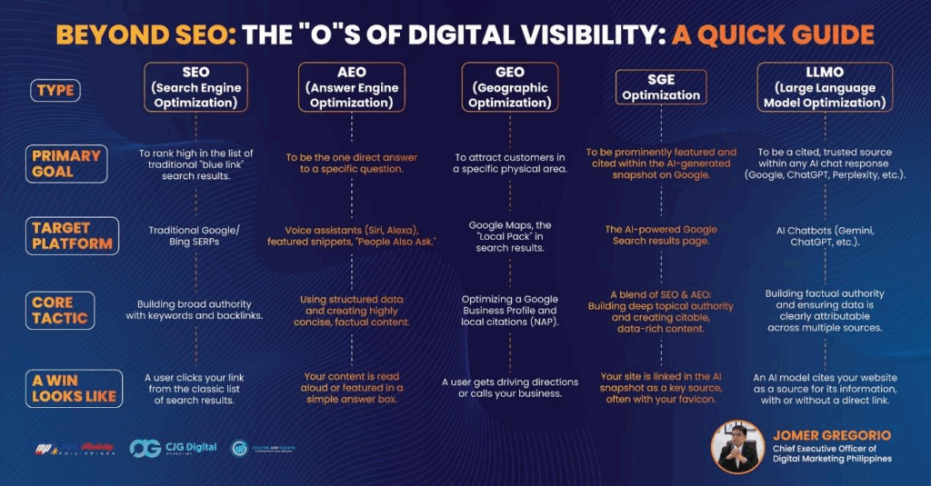 Digital Marketing Optimization - The “O” s of Digital Visibility