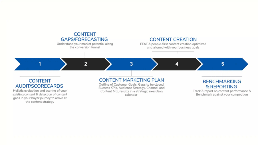 content gap forecasting