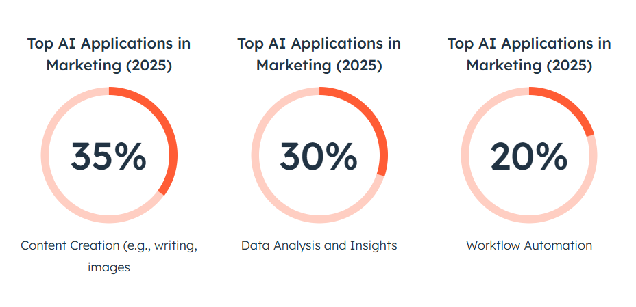 top AI applications in marketing as part of Traditional SEO + AI SEO comparison