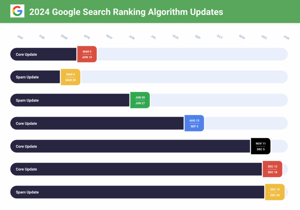 2024 google search ranking algorithm updates
