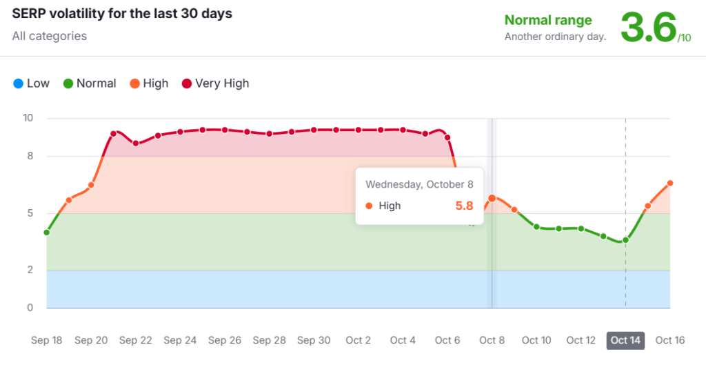 semrush sample: SERP volatility for the last 30 days that helps determining Google Ranking Fluctuations