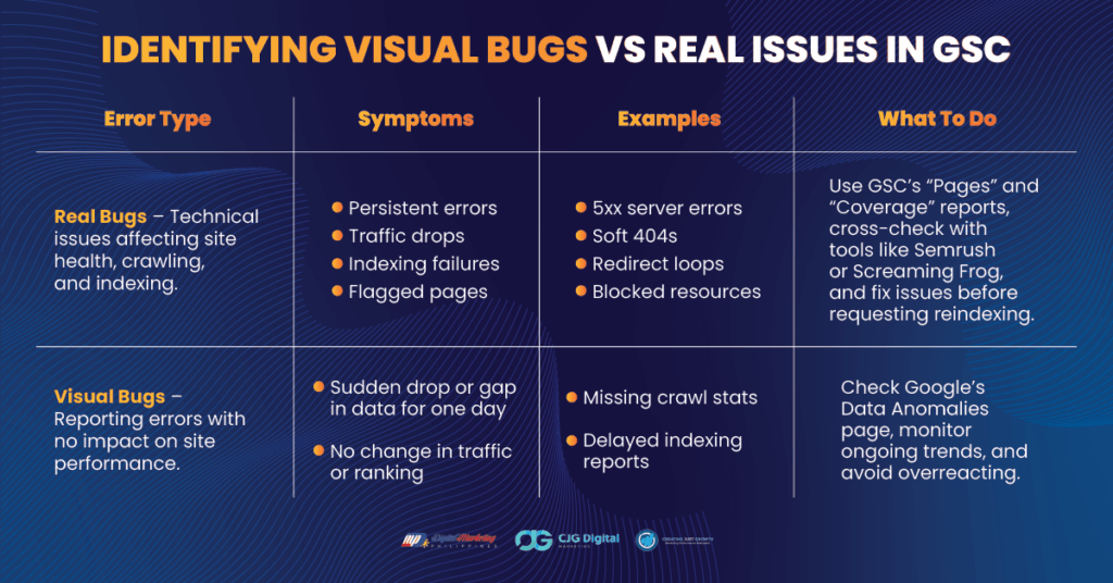 Identifying Visual Bugs vs Real Issues in GSC