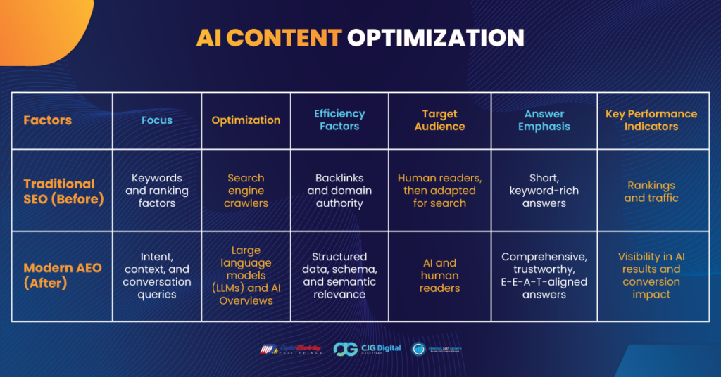 AI content optimization chart for 2026 content marketing trends