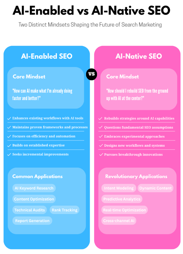 AI enables vs ai native seo for 2025 content marketing trends