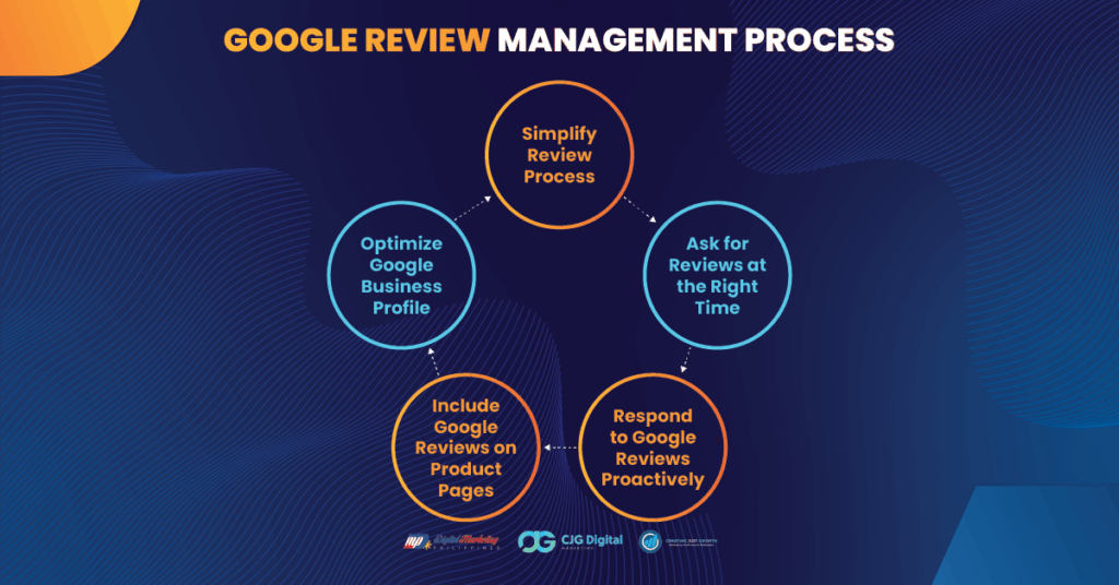 local seo updates: google review management process