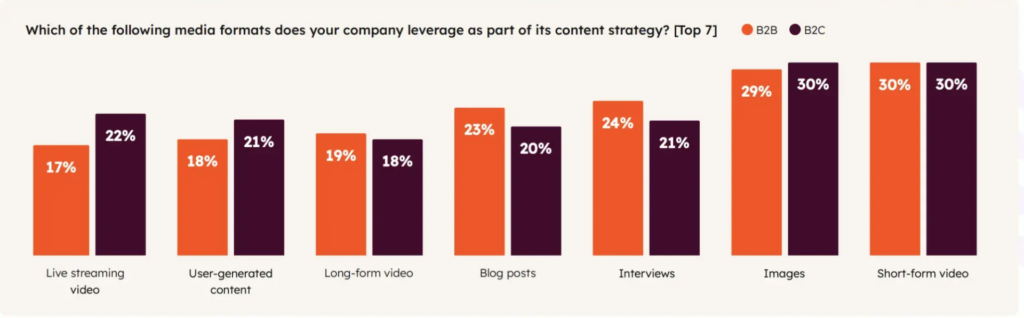 short-form videos in their online marketing strategies