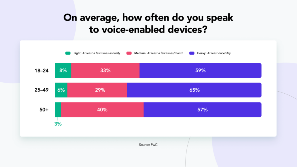 voice enabled device interaction statistics
