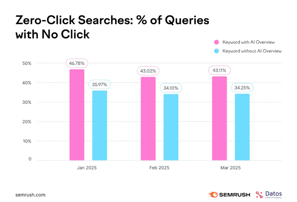 SEO Evolves to AI + SEO