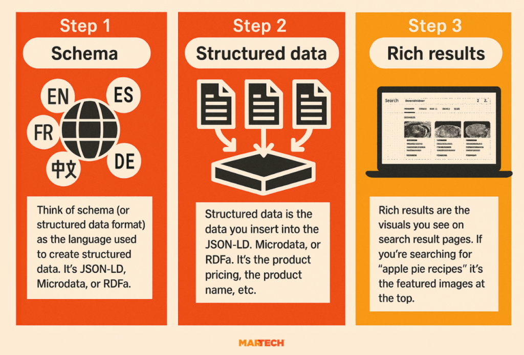 how structured data and schema work together
