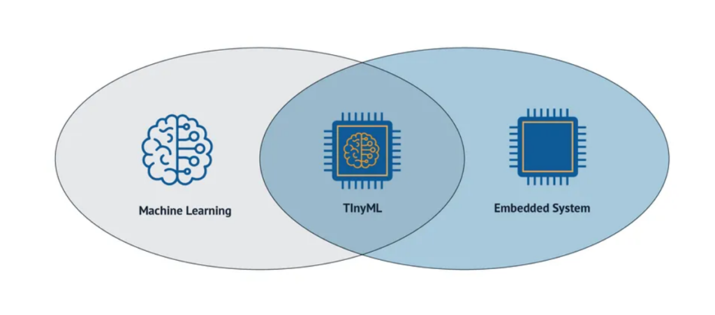 Conversational Search Trends: machine learning tinyml embedded systems diagram