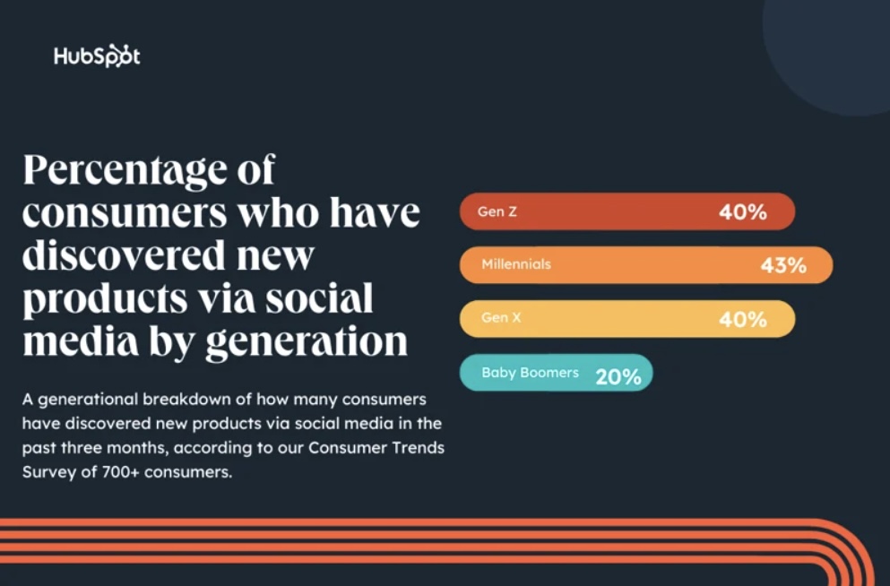 social media product reseasrch data