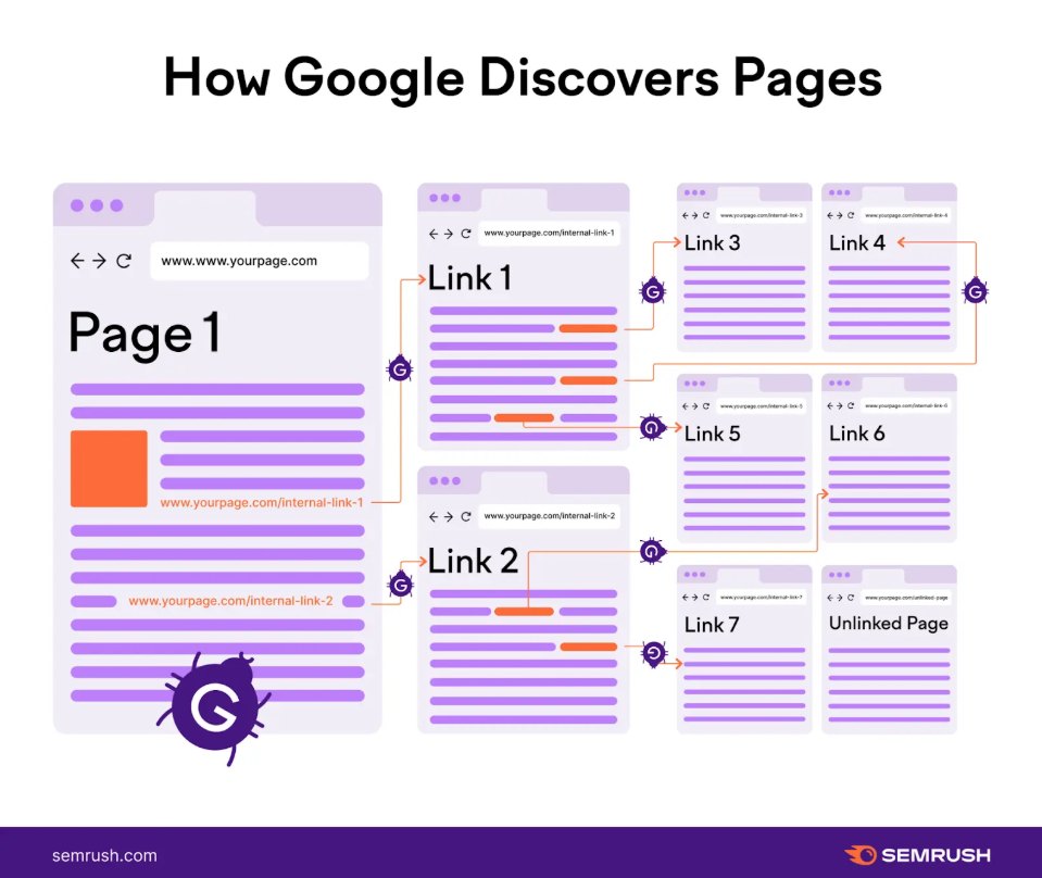 how google discovers pages