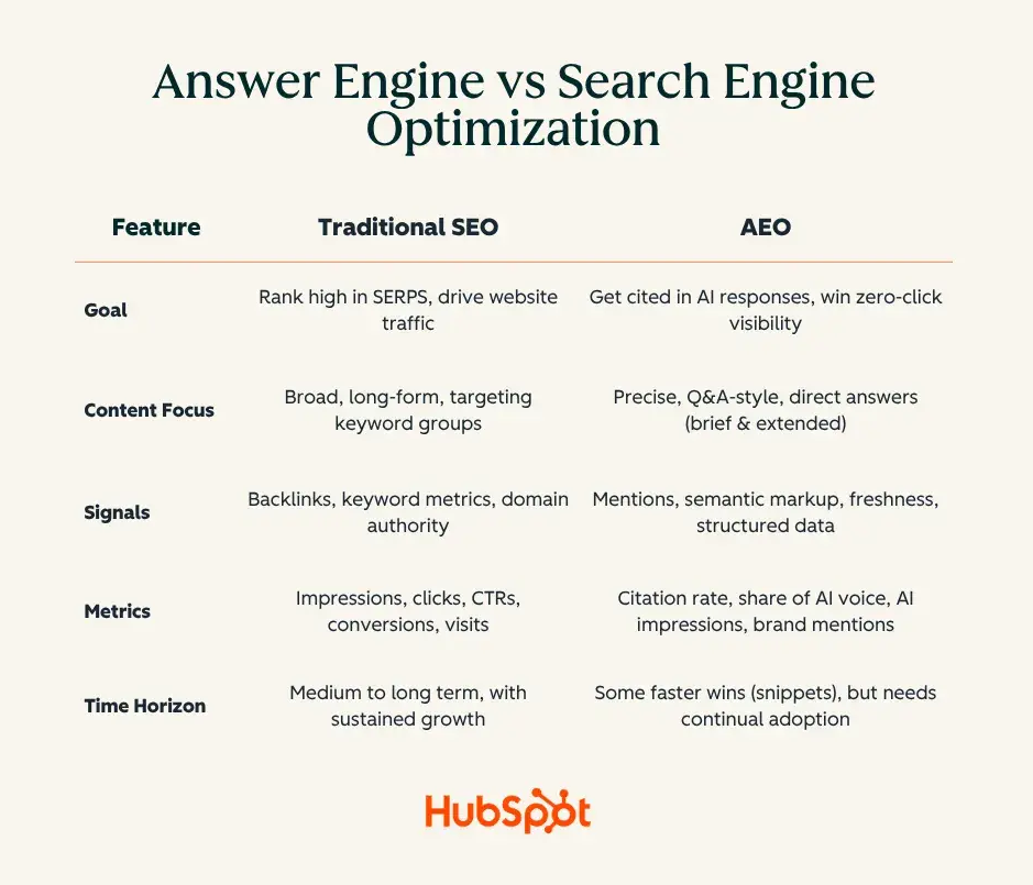 Answer Engine vs Search Engine optimization