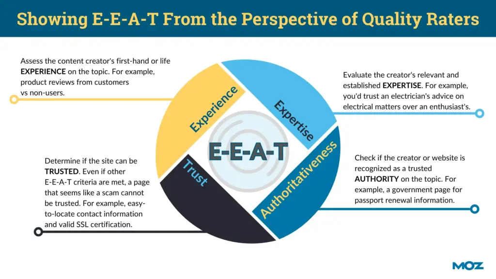 showing e-e-a-t from quality raters perspective