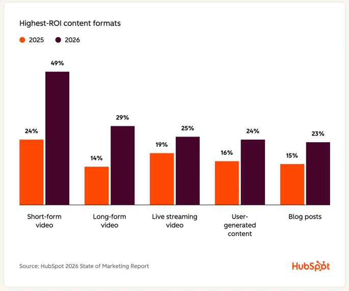 highest roi content formats