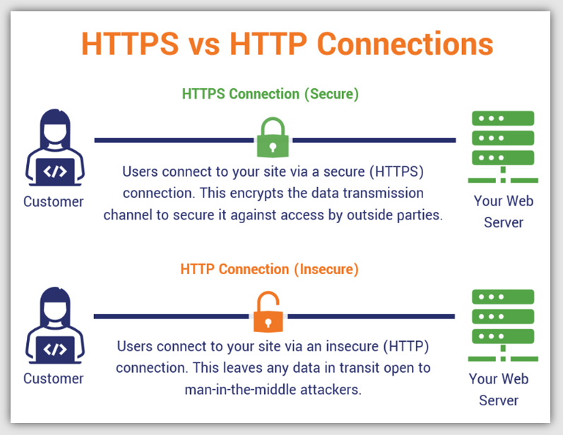 https vs http connections as part of your SEO checklist