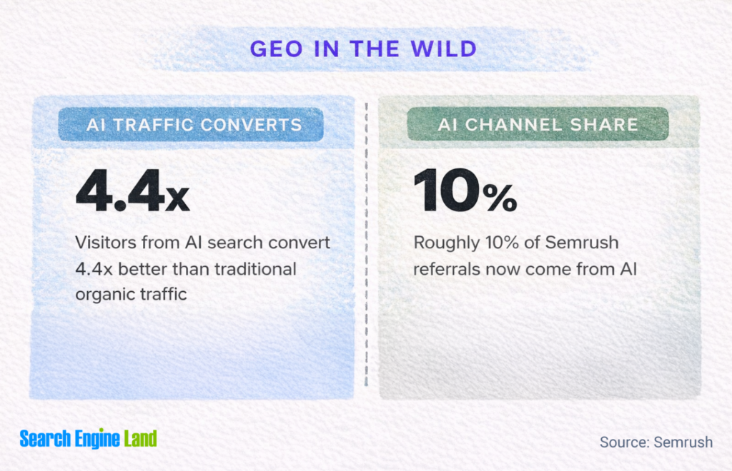 semrush geo data ai traffic conversions and ai channel share
