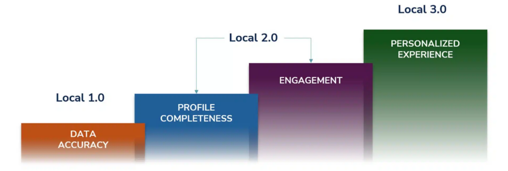 Local SEO strategies to Drive Client Growth in 2026