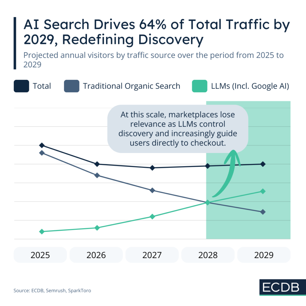 AI Search drives 64% of total traffic by 2029, redifining discovery