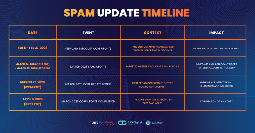 google spam update timeline by DMP
